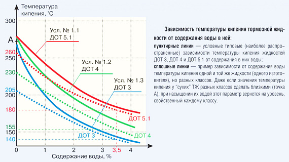свойства тормозных жидкостей