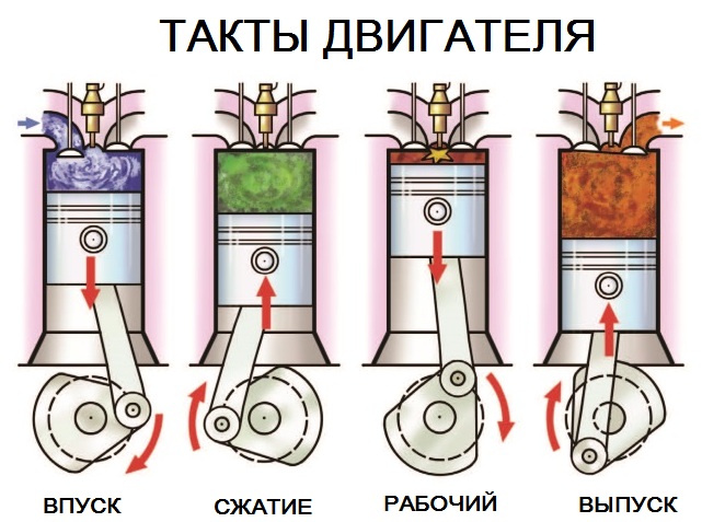 Принцип работы четырехтактного двигателя схема