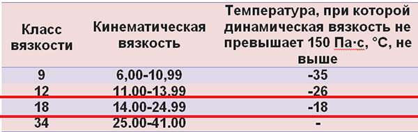 Вязкость по ГОСТ