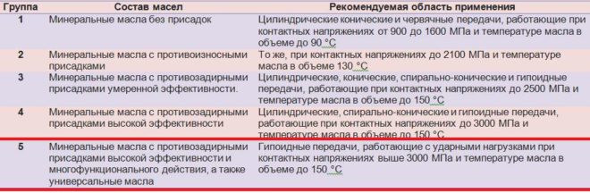 Группа по ГОСТ