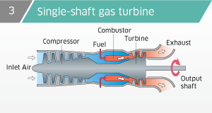 Принцип работы газовой турбины