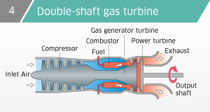 Принцип работы газовой турбины