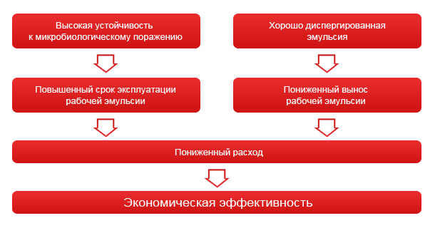 Требования, придъявляемые к смазочно-охлаждающим жидкостям
