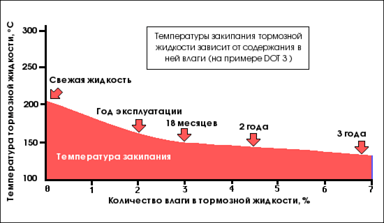 Температура кипения тормозной жидкости