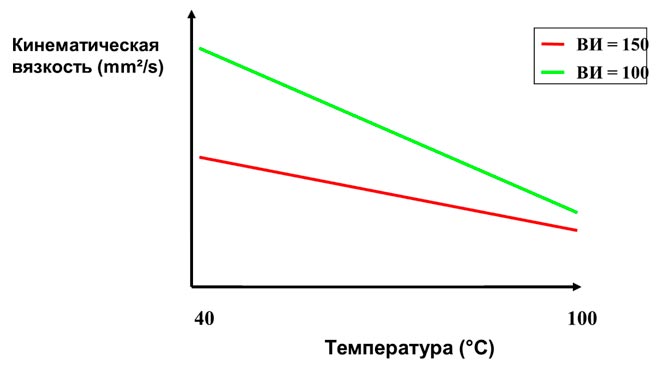 Зависимость вязкости масел от температуры