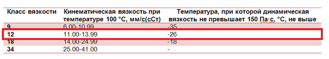 Вязкость и температура застывания