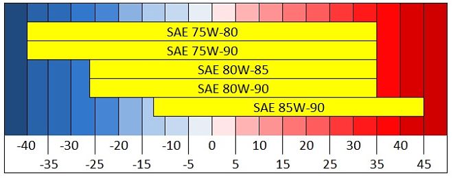 Tехнические характеристики трансмиссионного масла ТСП-15к