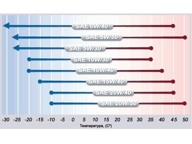 Масло 5W50: для каких моторов, расшифровка, сравнение, отзывы