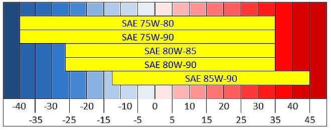 Трансмиссионное масло 80W90: расшифровка и отличие GL4 от GL5
