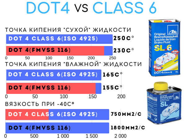 DOT 4 против Class 6