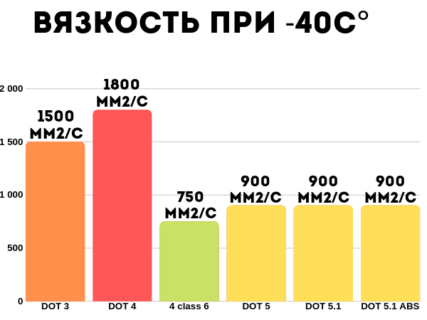 Вязкость тормозухи