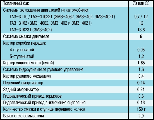 Коробка Газели: сколько литров масла лить, объем КПП Некст, Бизнес, 3302, проверка уровня после замены
