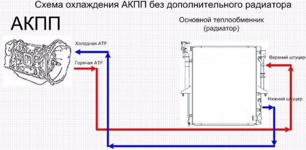 Схема охлаждения АКПП без вспомогательного радиатора