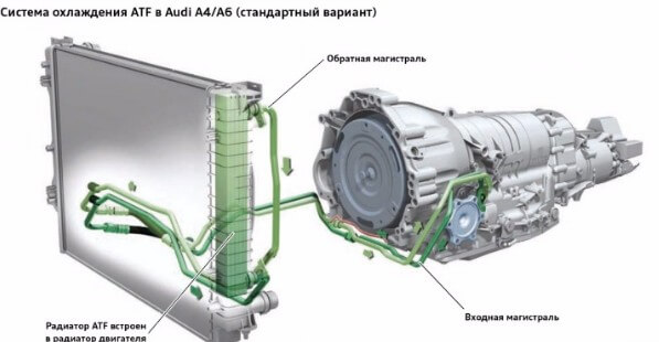Система охлаждения ATF в AUDI 4/6 (стандартная модификация)