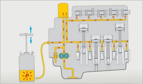 циркуляция масла в системе смазки