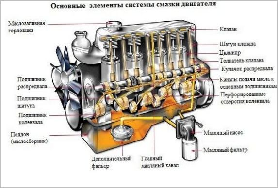 основные элементы системы смазки
