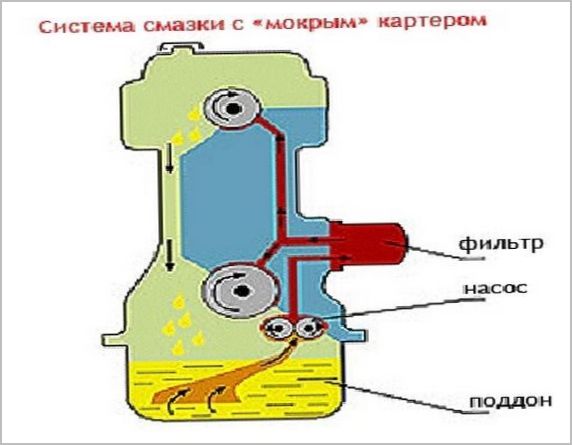 система смазки с мокрым картером