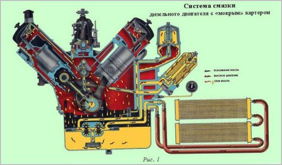 система смазки дизельного двигателя