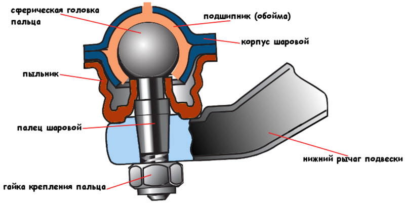 Чем смазать шаровые опоры: на литиевой и кальциевой основе