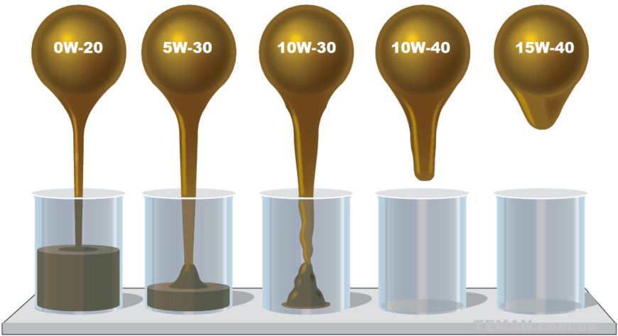 Вязкость смазки