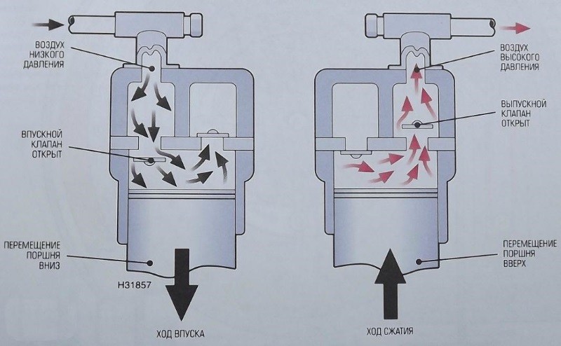 Компрессор плохо качает воздух - причины, почему компрессор перестал набирать давление