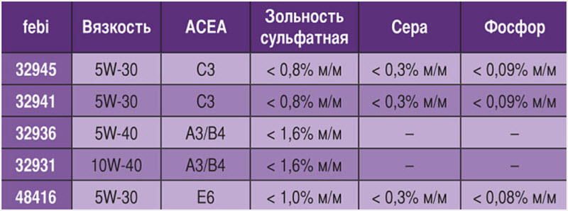 Зольность моторного масла: что это, виды и степень влияния