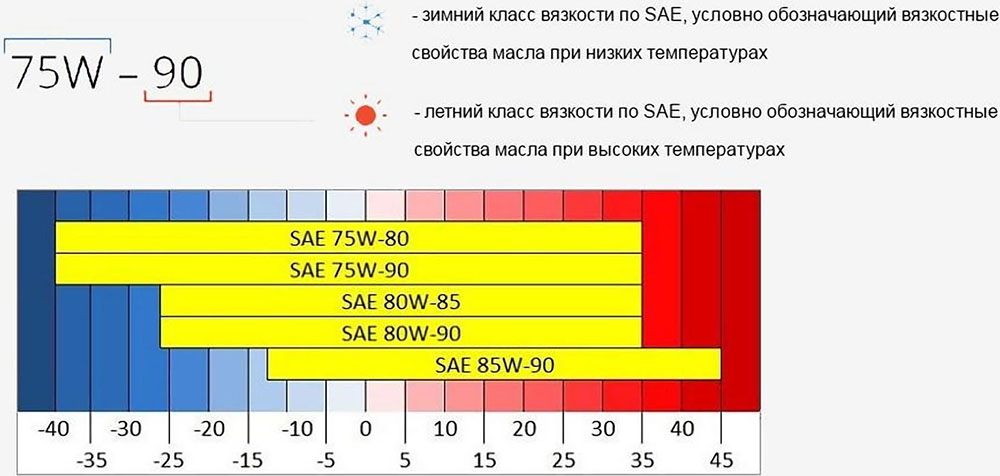 Вязкость трансмиссионного масла