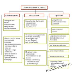 Пластичные смазки состав