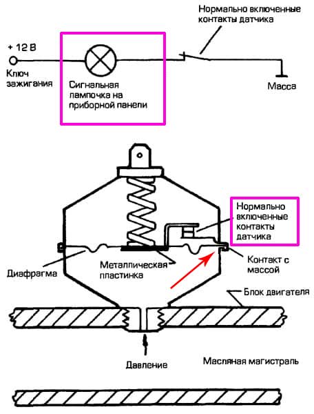 Какое давление масла должно быть на ВАЗ-2112 16 клапанов