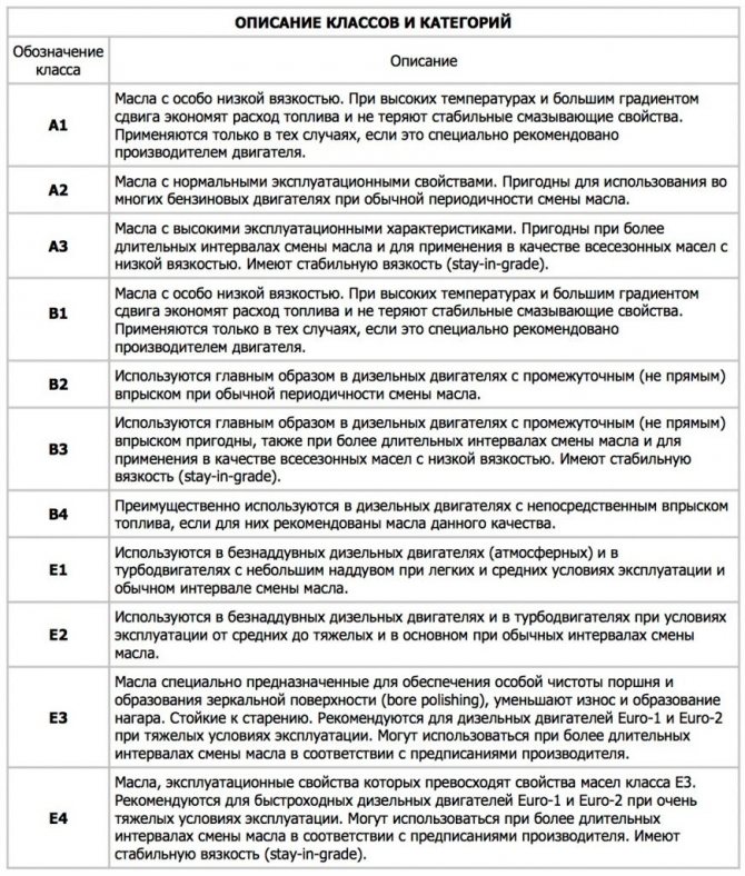Масло 5W50: для каких моторов, расшифровка, сравнение, отзывы
