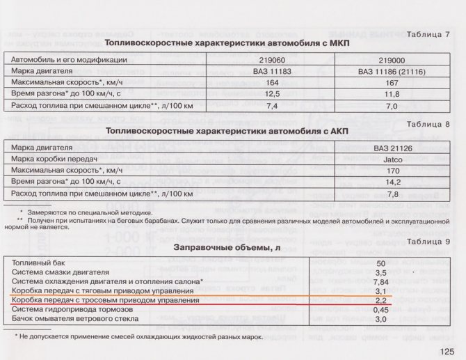 Какое масло использовать для КПП Лада Гранта