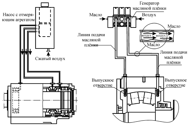 Масловоздушное смазывание