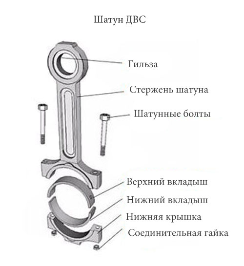 Шатун ДВС: строение, прочность, материал, назначение