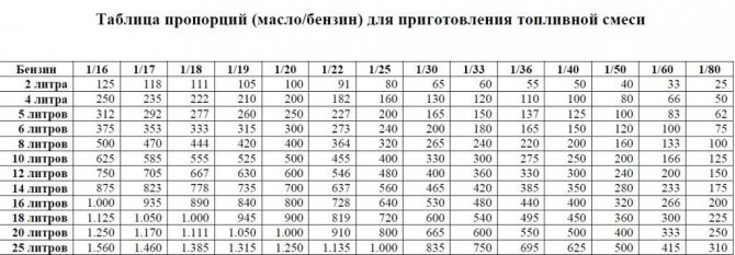 Соотношение бензина и масла для бензопилы дружба